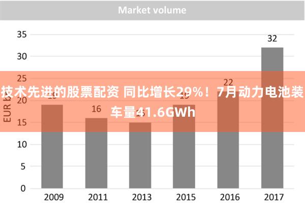 技术先进的股票配资 同比增长29%！7月动力电池装车量41.6GWh