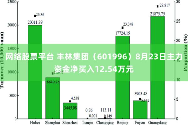 网络股票平台 丰林集团（601996）8月23日主力资金净买入12.54万元