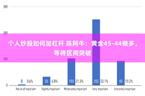 个人炒股如何加杠杆 陈阿牛：黄金45-44做多，等待区间突破