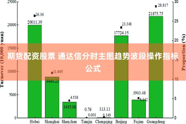 期货配资股票 通达信分时主图趋势波段操作指标公式