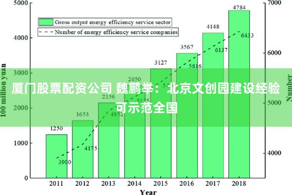 厦门股票配资公司 魏鹏举：北京文创园建设经验可示范全国